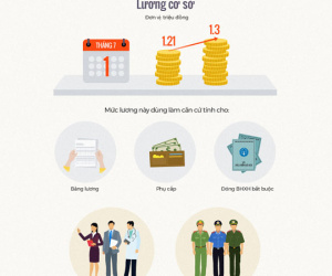 Lương cơ sở tăng thế nào sau hơn thập kỷ