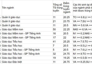 Đại học Sư phạm Hà Nội công bố điểm chuẩn và danh sách thí sinh trúng tuyển