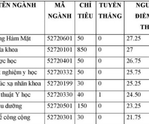 ĐH Y khoa Phạm Ngọc Thạch công bố điểm trúng tuyển 2017