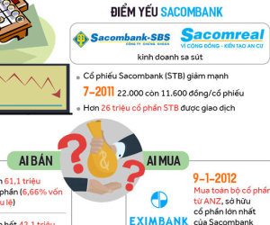 Ma trận bàn cờ ông Trầm Bê thâu tóm Sacombank