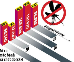 80.555 ca sốt xuất huyết: Tiền không thiếu, dịch vẫn tăng