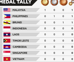 Bảng tổng sắp huy chương SEA Games 29 (16.8): Malaysia giành HCV đầu tiên