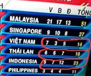 BTV truyền hình gặp "mưa gạch đá" bởi sai lầm sơ đẳng trên bản tin SEA Games 29