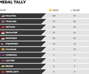 Bảng tổng sắp huy chương SEA Games 29 (30.8): Duy trì tốp 3