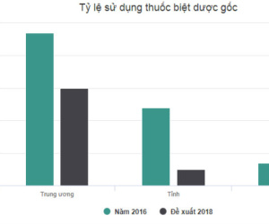 Siết kê toa thuốc biệt dược gốc đắt tiền tại các bệnh viện