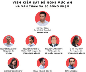 VKS không đề nghị giảm án cho Hà Văn Thắm, Nguyễn Xuân Sơn