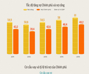 Nợ công tăng nhanh thế nào trong 4 năm qua