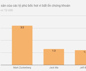 Tỷ phú công nghệ mất 16 tỷ USD trong một ngày