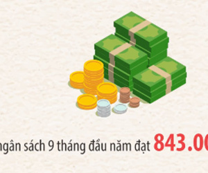 Video: Xổ số, nhà đất đóng góp lớn vào thu ngân sách 9 tháng