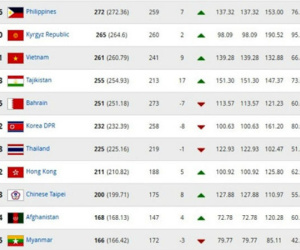 Tuyển Việt Nam thăng tiến vượt bậc trên bảng xếp hạng FIFA