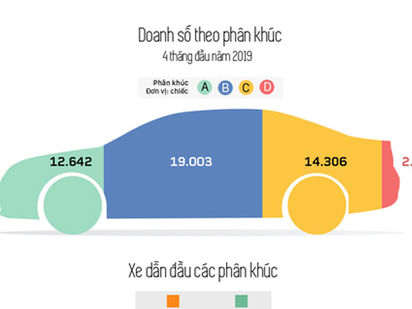 Người Việt ưa chuộng xe con phân khúc nào nhất?