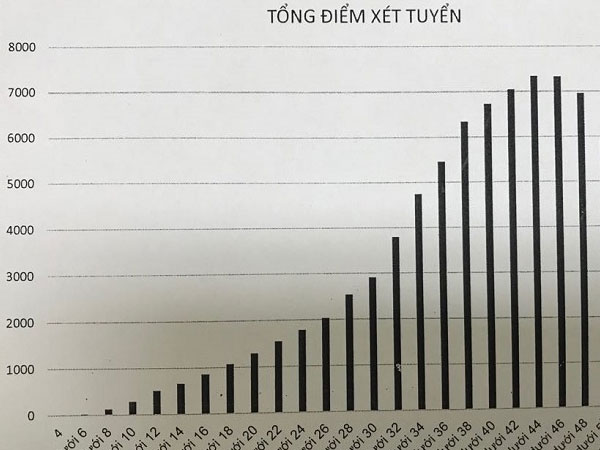 Gần nửa số thí sinh thi lớp 10 Hà Nội điểm dưới trung bình môn Tiếng Anh