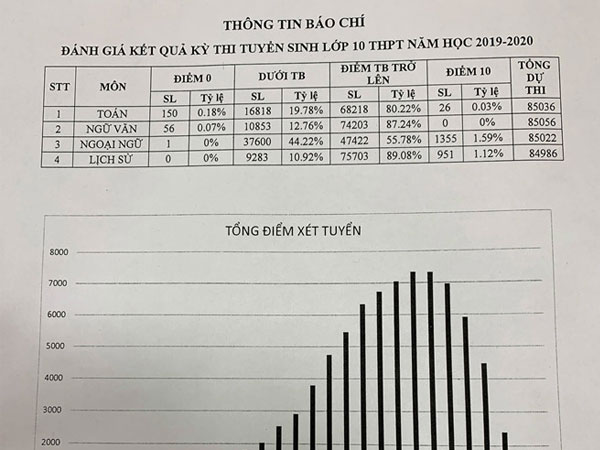 Công bố điểm thi vào lớp 10 năm 2019 tại Hà Nội: Hơn 200 bài thi môn Toán và Ngữ Văn đạt điểm 0