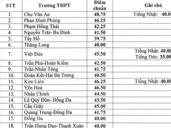Điểm chuẩn vào lớp 10 công lập ở Hà Nội năm 2019