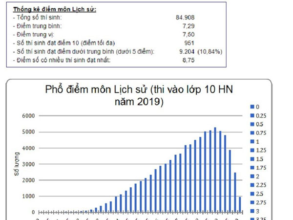 Bất ngờ 90% bài thi môn Lịch sử vào lớp 10 ở Hà Nội có điểm trên trung bình