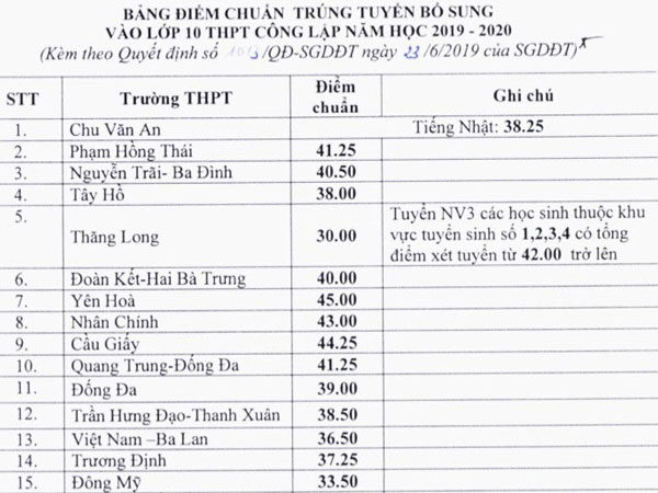 Phụ huynh và học sinh sốc nặng khi trường top Thăng Long (Hà Nội) tiếp tục giảm điểm chuẩn thấp nhất trong lịch sử!