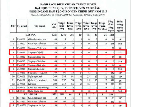 Một trường Đại học cố tình nâng điểm chuẩn thật cao để đánh trượt thí sinh vì quá ít người đăng ký xét tuyển!