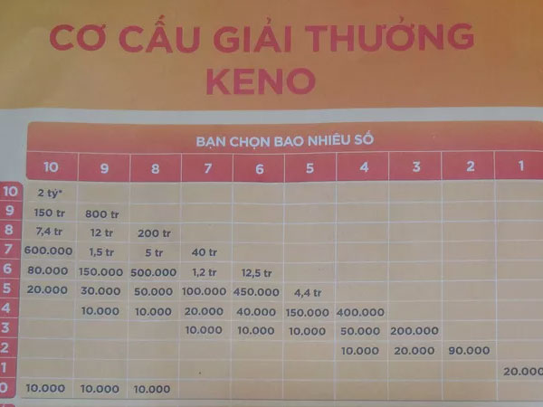 Vietlott sắp bán vé Keno, '10 phút quay số 1 lần, trúng thưởng đến 10 tỉ đồng'