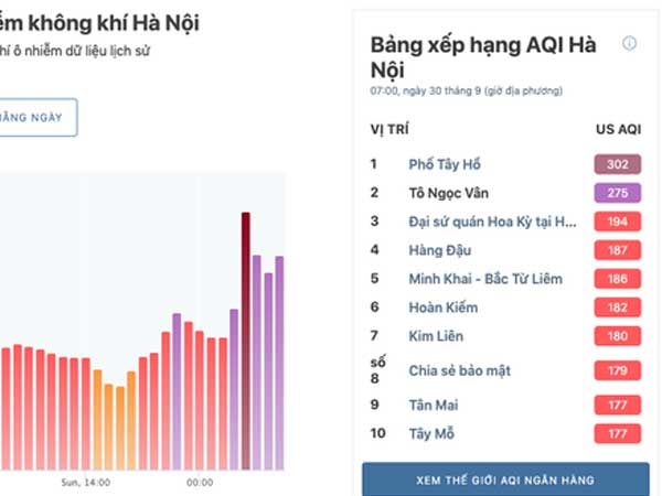 Nơi nào ở Hà Nội ô nhiễm không khí nguy hiểm nhất sáng đầu tuần?