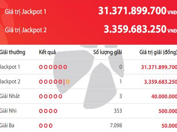 Xổ số Vietlott: Vừa có người 'ẵm' giải 81 tỷ, lại xuất hiện chủ nhân Jackpot hơn 3,3 tỷ