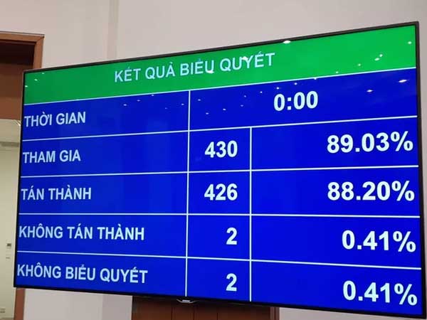 Quốc hội thông qua Nghị quyết về phát triển kinh tế - xã hội năm 2020 với 12 chỉ tiêu cụ thể