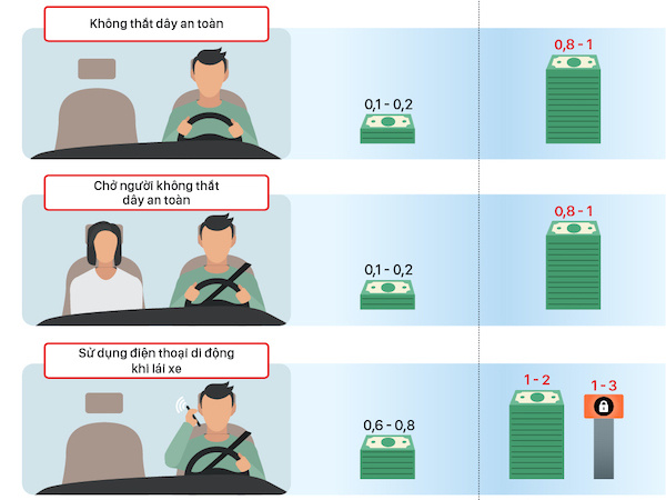 Tài xế không thắt dây an toàn bị phạt một triệu đồng