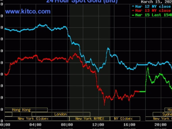 FED cắt giảm lãi suất xuống gần 0%, vàng tăng vọt, dầu thô giảm
