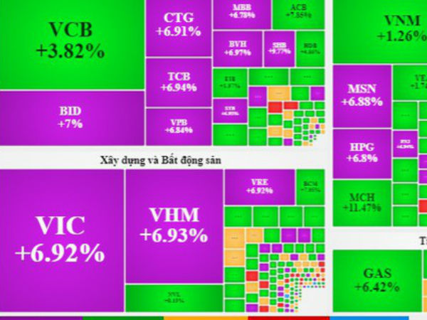 VN-Index xác lập phiên tăng kỷ lục kể từ năm 2001