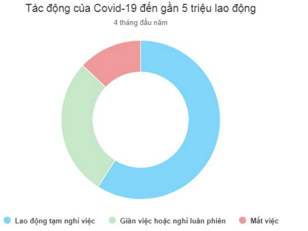 Gần 5 triệu lao động bị ảnh hưởng vì Covid-19