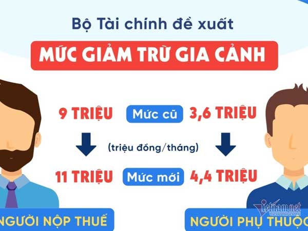 Nâng mức giảm trừ gia cảnh lên 11 triệu, Bộ Tài chính không làm khác được