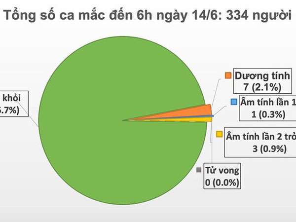 Việt Nam chỉ còn 7 bệnh nhân dương tính với virus SARS-CoV-2