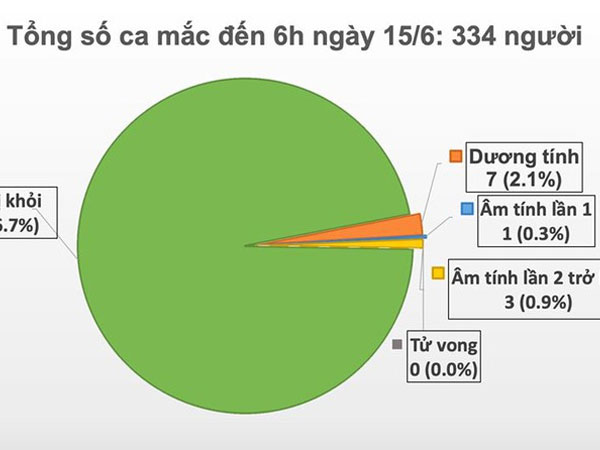 Tròn 2 tháng Việt Nam không có ca lây nhiễm Covid-19 trong cộng đồng