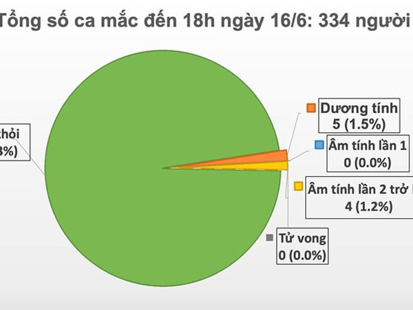 Thêm 2 bệnh nhân được công bố khỏi bệnh, Việt Nam còn 9 bệnh nhân Covid-19 đang tiếp tục điều trị