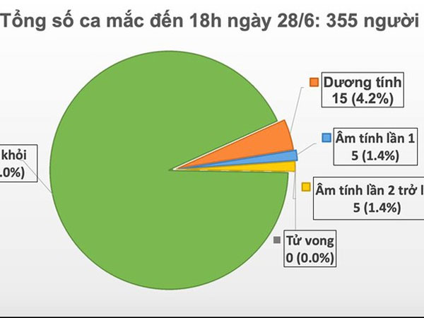Việt Nam còn 15 ca dương tính với virus SARS-CoV-2