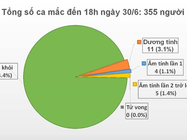 Việt Nam còn 11 ca dương tính với virus SARS-CoV-2