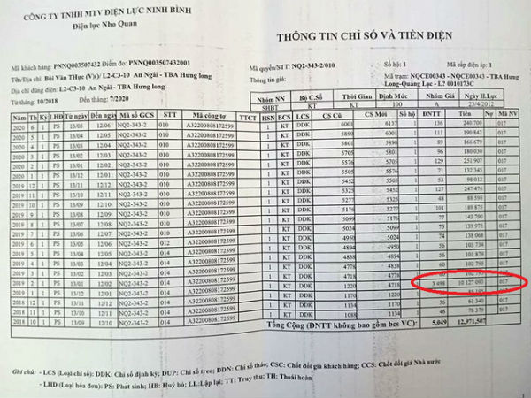 Một gia đình nông thôn 'sốc' khi điện tăng bất thường tới gần 3.500 số