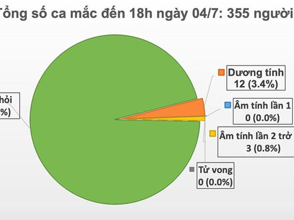 Việt Nam còn 12 bệnh nhân dương tính với virus SARS-CoV-2