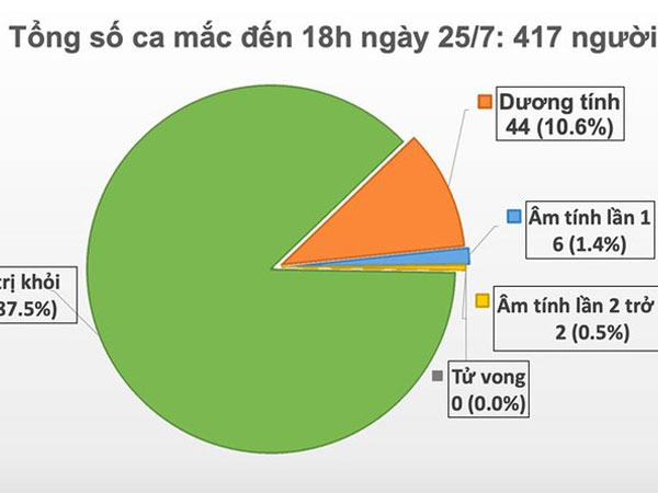 Một bé gái 5 tuổi mắc Covid-19 từ Nga về, Việt Nam có tổng cộng 417 ca