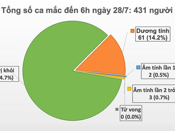 Sáng 28/7, Việt Nam không có ca mắc mới Covid-19, hơn 15.000 người đang phải cách ly