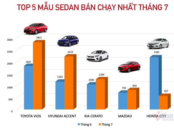 Top 5 mẫu sedan bán chạy nhất tháng 7