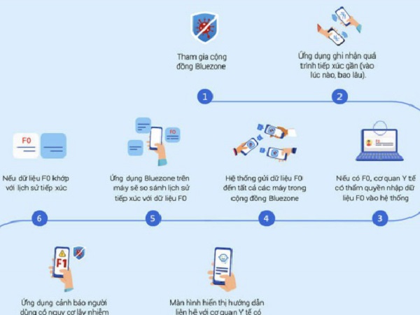 Hải Dương: Phát hiện 261 trường hợp liên quan đến 'ổ dịch' qua ứng dụng Bluezone