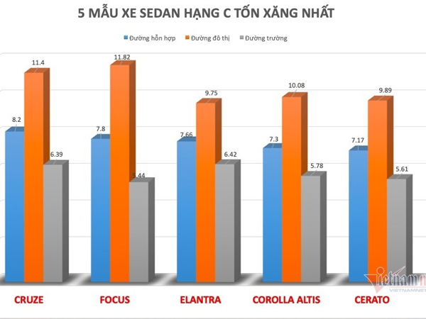 Xe nào 'ăn xăng' nhất phân khúc sedan hạng C hiện nay?