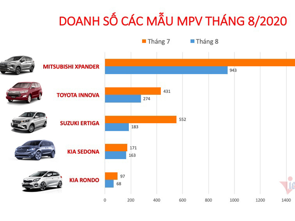 Xe MPV tháng 8: Ế ẩm tháng “cô hồn”