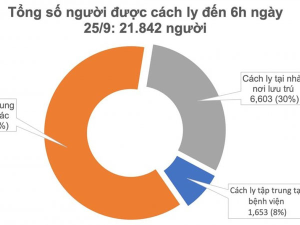 23 ngày không ghi nhận ca mắc mới COVID-19 ở cộng đồng, hơn 21.000 người cách ly chống dịch
