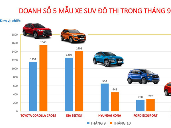 SUV đô thị: Toyota Corolla Cross vượt Kia Seltos