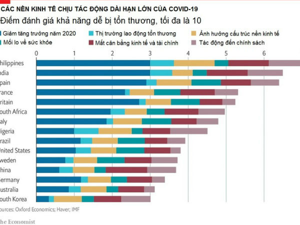 Những nền kinh tế chịu tác động dài hạn nhất của Covid-19