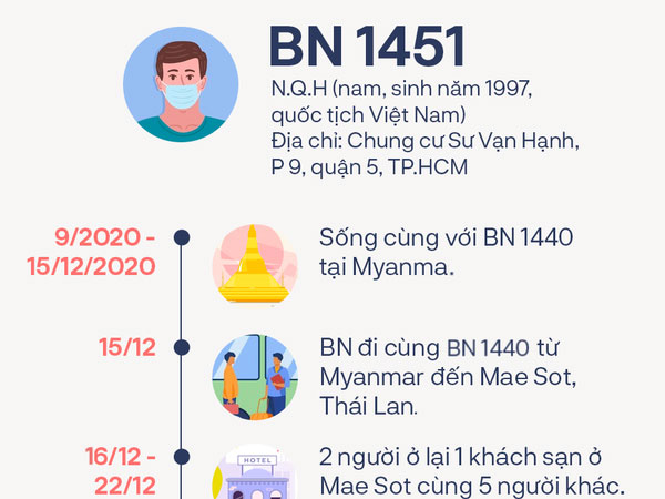 Infographic: Lịch trình chi tiết của BN 1451 từ lúc ở Myanmar đến Thái Lan và nhập cảnh 'chui' về Việt Nam