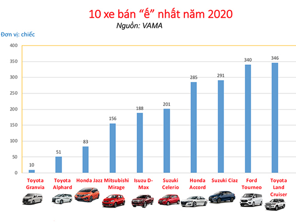 10 mẫu ô tô bán chậm nhất tại Việt Nam năm 2020