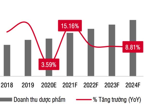 Doanh thu ngành dược phẩm 'hụt hơi' vì Covid-19