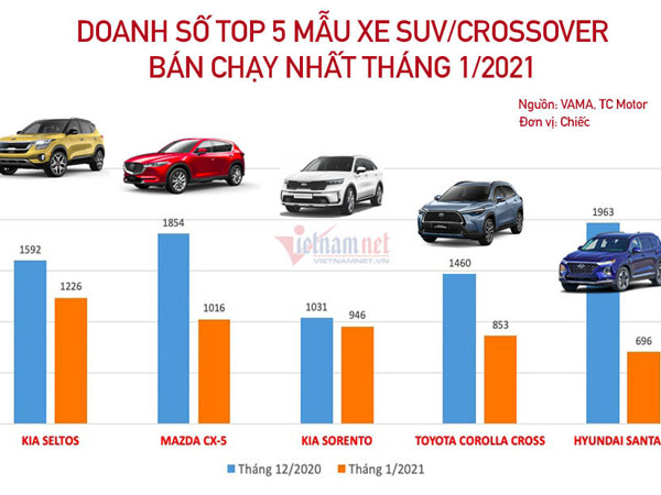 Xe đa dụng tháng 1/2021: Seltos trở lại, CR-V mất hút